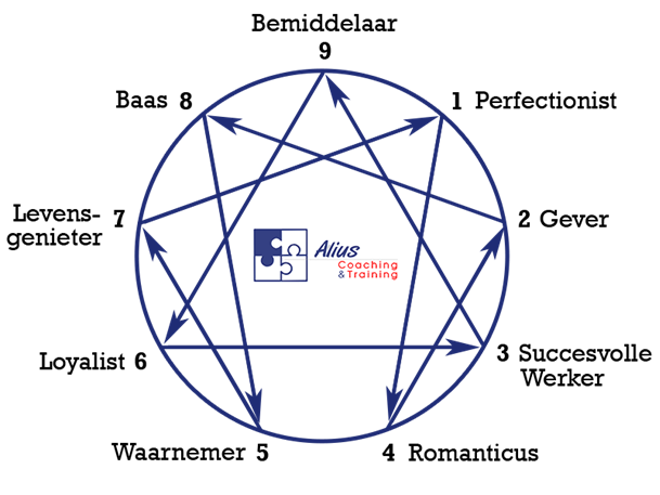 Lezing/Workshop : kennismaken met het Enneagram een ontdekking